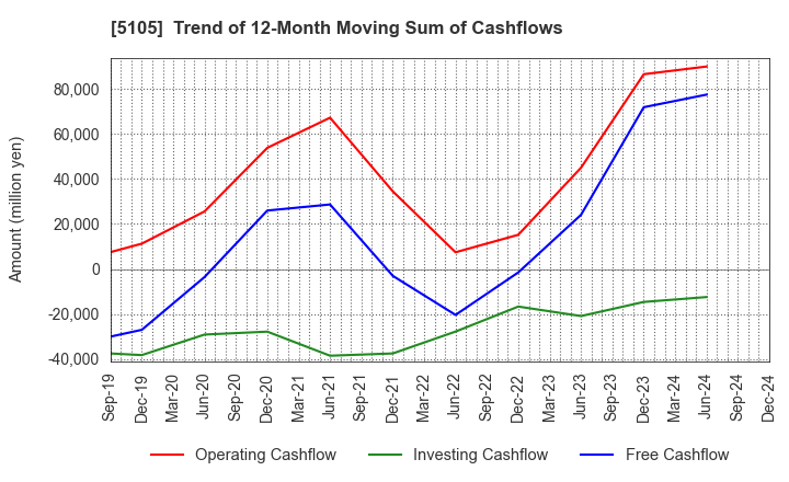 5105 Toyo Tire Corporation: Trend of 12-Month Moving Sum of Cashflows