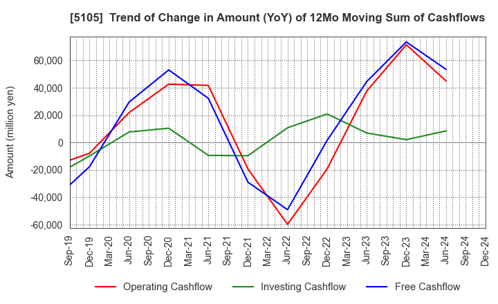 5105 Toyo Tire Corporation: Trend of Change in Amount (YoY) of 12Mo Moving Sum of Cashflows