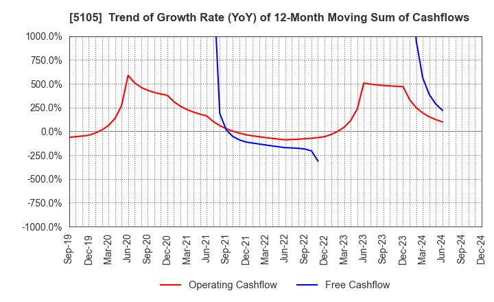 5105 Toyo Tire Corporation: Trend of Growth Rate (YoY) of 12-Month Moving Sum of Cashflows