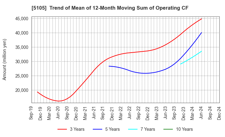 5105 Toyo Tire Corporation: Trend of Mean of 12-Month Moving Sum of Operating CF