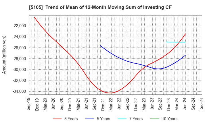 5105 Toyo Tire Corporation: Trend of Mean of 12-Month Moving Sum of Investing CF