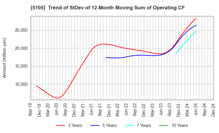 5105 Toyo Tire Corporation: Trend of StDev of 12-Month Moving Sum of Operating CF