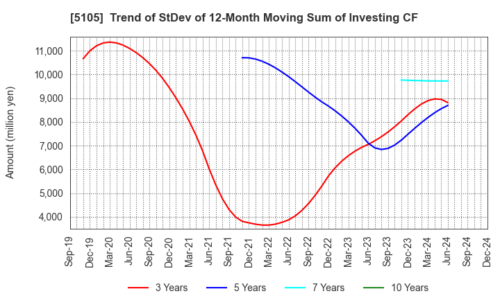 5105 Toyo Tire Corporation: Trend of StDev of 12-Month Moving Sum of Investing CF