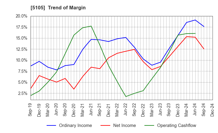 5105 Toyo Tire Corporation: Trend of Margin