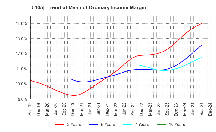 5105 Toyo Tire Corporation: Trend of Mean of Ordinary Income Margin