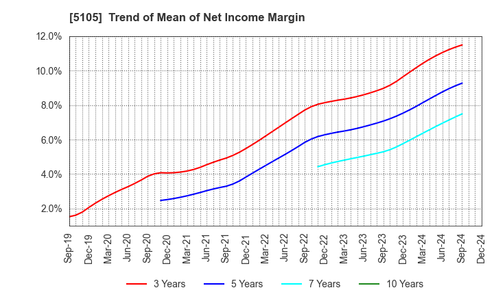 5105 Toyo Tire Corporation: Trend of Mean of Net Income Margin