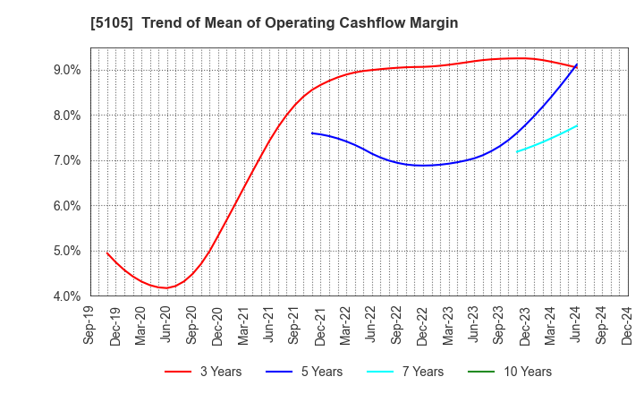 5105 Toyo Tire Corporation: Trend of Mean of Operating Cashflow Margin