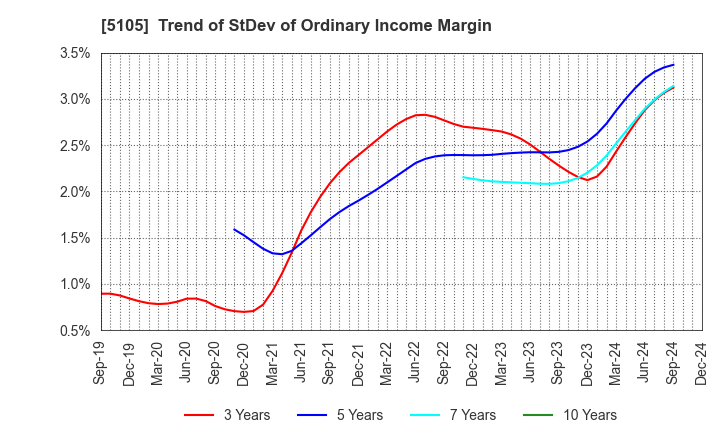 5105 Toyo Tire Corporation: Trend of StDev of Ordinary Income Margin