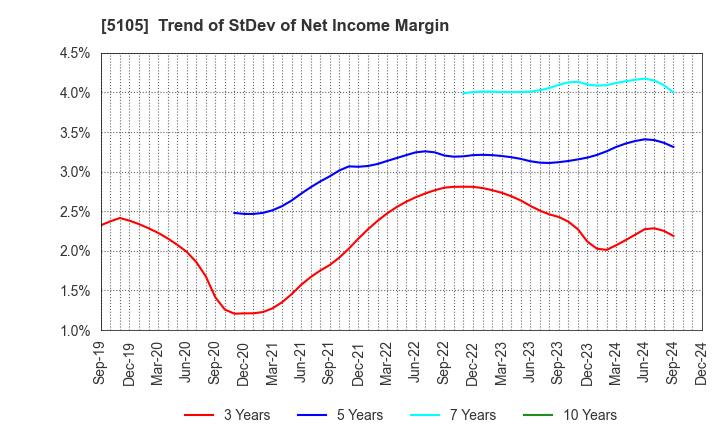 5105 Toyo Tire Corporation: Trend of StDev of Net Income Margin