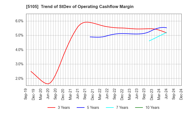 5105 Toyo Tire Corporation: Trend of StDev of Operating Cashflow Margin