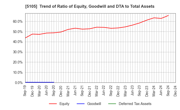 5105 Toyo Tire Corporation: Trend of Ratio of Equity, Goodwill and DTA to Total Assets