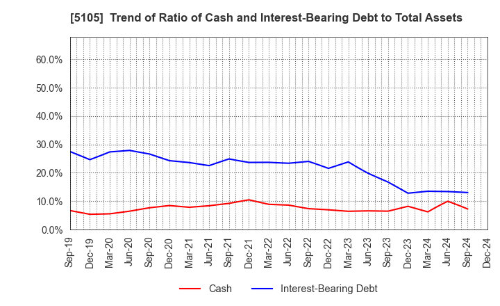 5105 Toyo Tire Corporation: Trend of Ratio of Cash and Interest-Bearing Debt to Total Assets