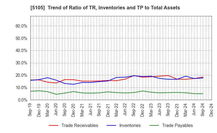 5105 Toyo Tire Corporation: Trend of Ratio of TR, Inventories and TP to Total Assets