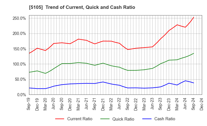 5105 Toyo Tire Corporation: Trend of Current, Quick and Cash Ratio