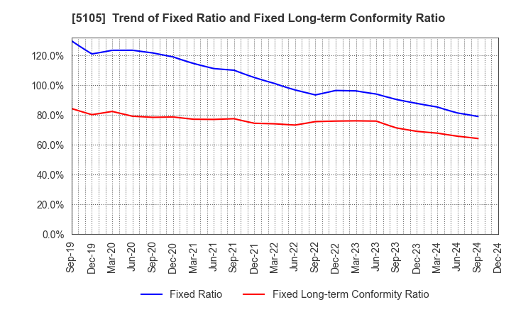 5105 Toyo Tire Corporation: Trend of Fixed Ratio and Fixed Long-term Conformity Ratio