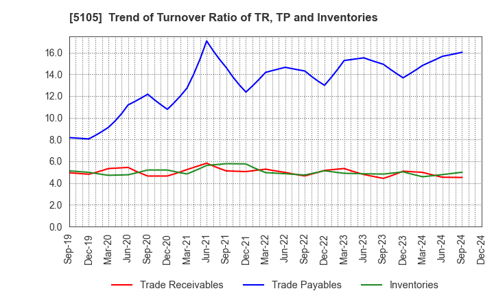 5105 Toyo Tire Corporation: Trend of Turnover Ratio of TR, TP and Inventories