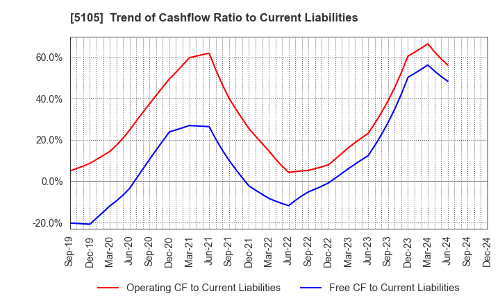 5105 Toyo Tire Corporation: Trend of Cashflow Ratio to Current Liabilities