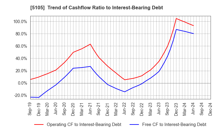 5105 Toyo Tire Corporation: Trend of Cashflow Ratio to Interest-Bearing Debt