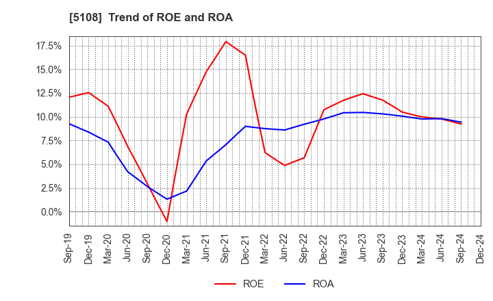 5108 BRIDGESTONE CORPORATION: Trend of ROE and ROA