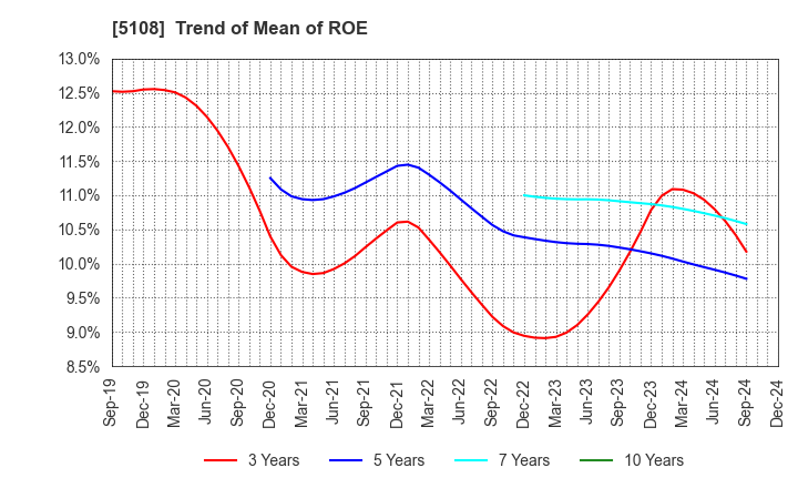 5108 BRIDGESTONE CORPORATION: Trend of Mean of ROE