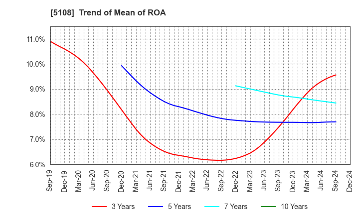 5108 BRIDGESTONE CORPORATION: Trend of Mean of ROA