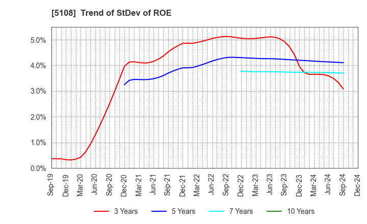 5108 BRIDGESTONE CORPORATION: Trend of StDev of ROE