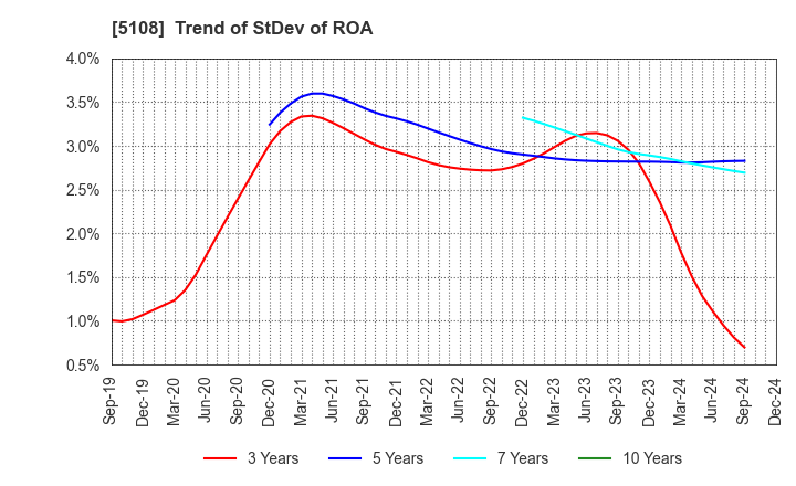 5108 BRIDGESTONE CORPORATION: Trend of StDev of ROA