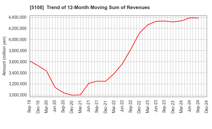 5108 BRIDGESTONE CORPORATION: Trend of 12-Month Moving Sum of Revenues