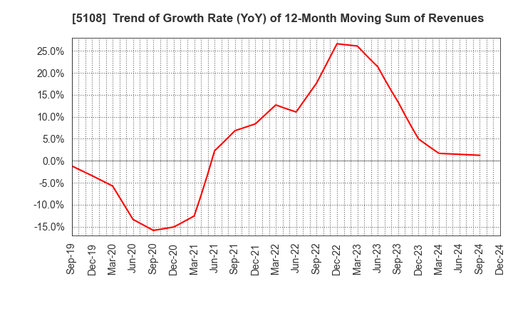 5108 BRIDGESTONE CORPORATION: Trend of Growth Rate (YoY) of 12-Month Moving Sum of Revenues