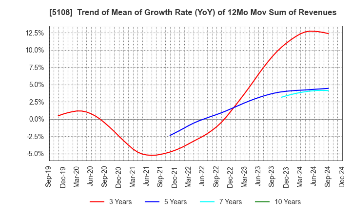 5108 BRIDGESTONE CORPORATION: Trend of Mean of Growth Rate (YoY) of 12Mo Mov Sum of Revenues