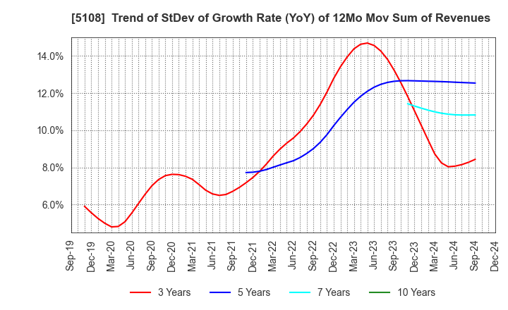 5108 BRIDGESTONE CORPORATION: Trend of StDev of Growth Rate (YoY) of 12Mo Mov Sum of Revenues