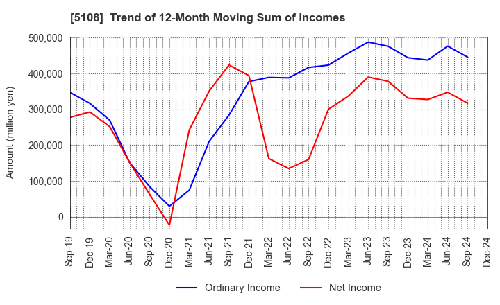 5108 BRIDGESTONE CORPORATION: Trend of 12-Month Moving Sum of Incomes