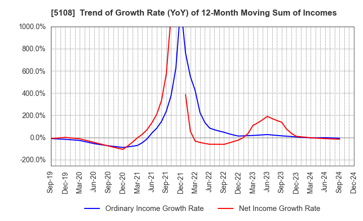 5108 BRIDGESTONE CORPORATION: Trend of Growth Rate (YoY) of 12-Month Moving Sum of Incomes