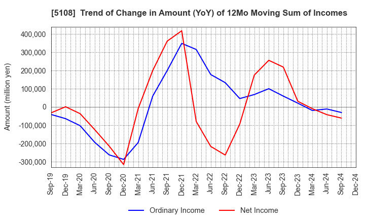 5108 BRIDGESTONE CORPORATION: Trend of Change in Amount (YoY) of 12Mo Moving Sum of Incomes