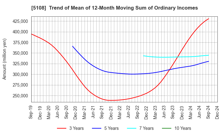 5108 BRIDGESTONE CORPORATION: Trend of Mean of 12-Month Moving Sum of Ordinary Incomes