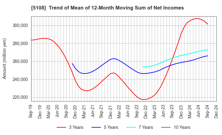 5108 BRIDGESTONE CORPORATION: Trend of Mean of 12-Month Moving Sum of Net Incomes