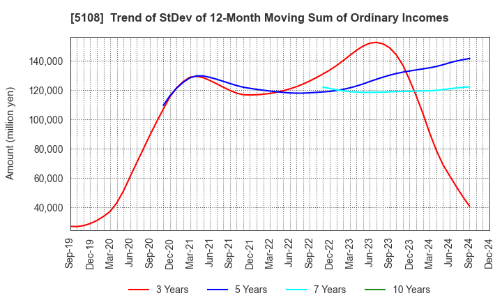 5108 BRIDGESTONE CORPORATION: Trend of StDev of 12-Month Moving Sum of Ordinary Incomes