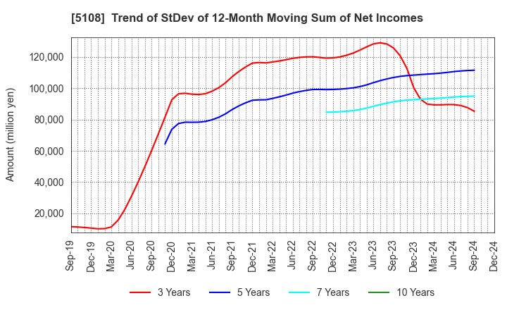 5108 BRIDGESTONE CORPORATION: Trend of StDev of 12-Month Moving Sum of Net Incomes