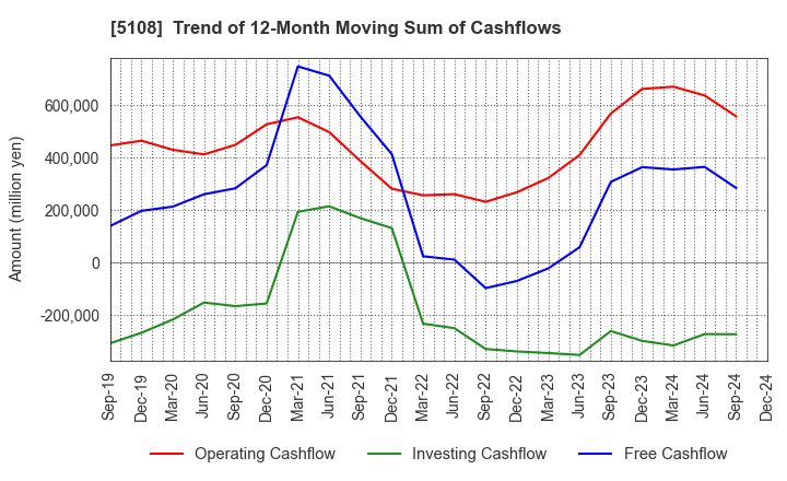 5108 BRIDGESTONE CORPORATION: Trend of 12-Month Moving Sum of Cashflows