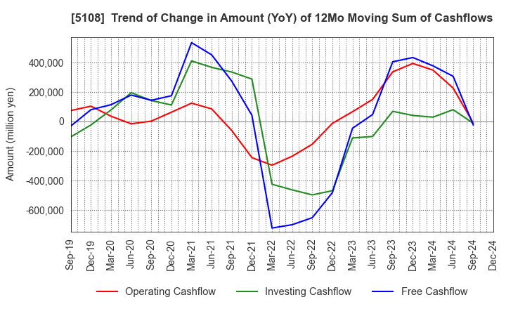 5108 BRIDGESTONE CORPORATION: Trend of Change in Amount (YoY) of 12Mo Moving Sum of Cashflows