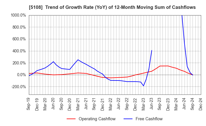 5108 BRIDGESTONE CORPORATION: Trend of Growth Rate (YoY) of 12-Month Moving Sum of Cashflows