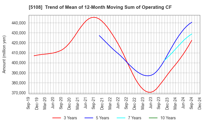 5108 BRIDGESTONE CORPORATION: Trend of Mean of 12-Month Moving Sum of Operating CF