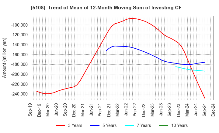 5108 BRIDGESTONE CORPORATION: Trend of Mean of 12-Month Moving Sum of Investing CF