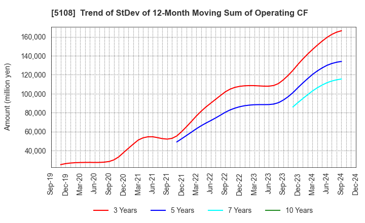 5108 BRIDGESTONE CORPORATION: Trend of StDev of 12-Month Moving Sum of Operating CF