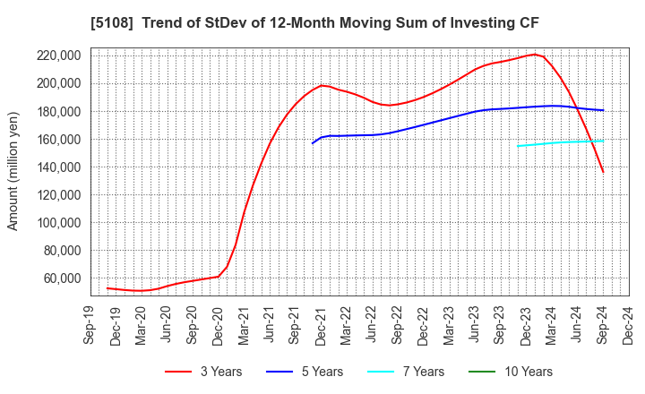 5108 BRIDGESTONE CORPORATION: Trend of StDev of 12-Month Moving Sum of Investing CF