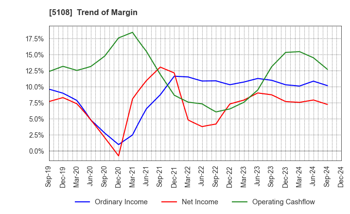 5108 BRIDGESTONE CORPORATION: Trend of Margin