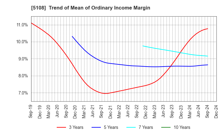 5108 BRIDGESTONE CORPORATION: Trend of Mean of Ordinary Income Margin