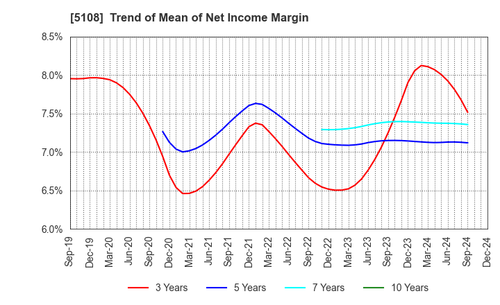 5108 BRIDGESTONE CORPORATION: Trend of Mean of Net Income Margin