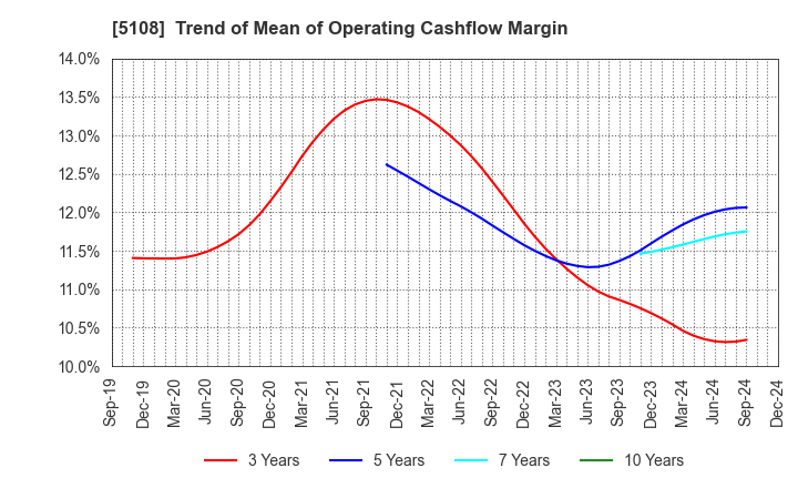 5108 BRIDGESTONE CORPORATION: Trend of Mean of Operating Cashflow Margin