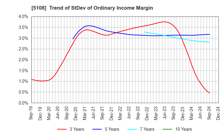 5108 BRIDGESTONE CORPORATION: Trend of StDev of Ordinary Income Margin